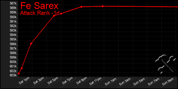 Last 24 Hours Graph of Fe Sarex