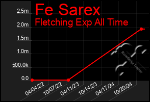 Total Graph of Fe Sarex