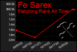 Total Graph of Fe Sarex