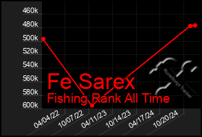 Total Graph of Fe Sarex