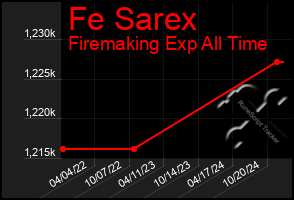 Total Graph of Fe Sarex