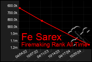 Total Graph of Fe Sarex