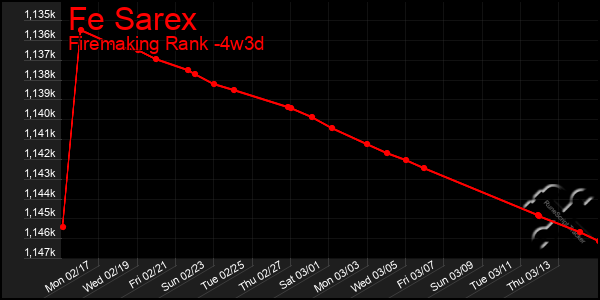 Last 31 Days Graph of Fe Sarex