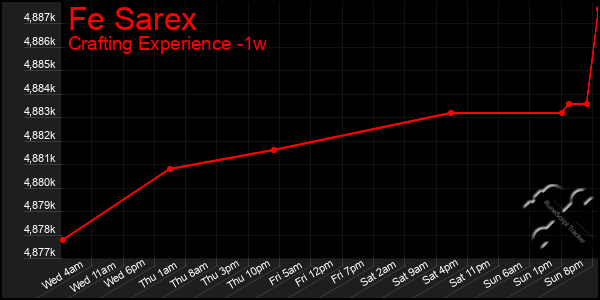 Last 7 Days Graph of Fe Sarex