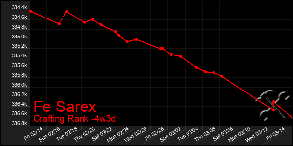 Last 31 Days Graph of Fe Sarex