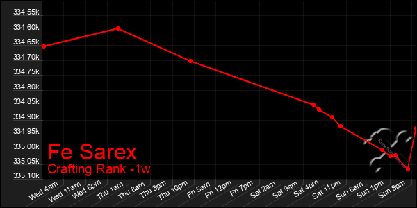 Last 7 Days Graph of Fe Sarex