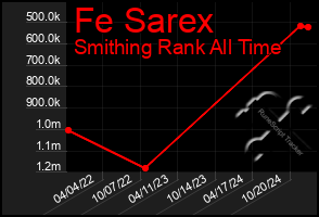 Total Graph of Fe Sarex