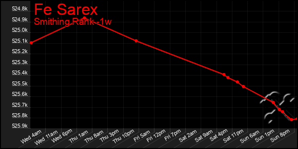 Last 7 Days Graph of Fe Sarex