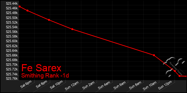 Last 24 Hours Graph of Fe Sarex