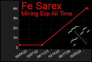 Total Graph of Fe Sarex