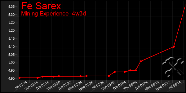 Last 31 Days Graph of Fe Sarex