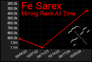 Total Graph of Fe Sarex