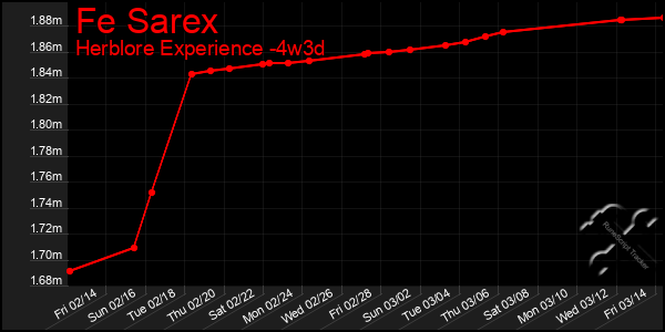 Last 31 Days Graph of Fe Sarex