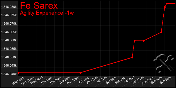 Last 7 Days Graph of Fe Sarex