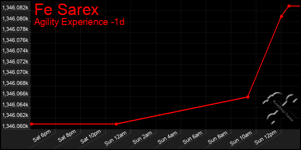 Last 24 Hours Graph of Fe Sarex