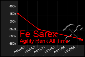 Total Graph of Fe Sarex