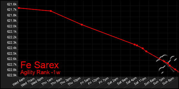 Last 7 Days Graph of Fe Sarex