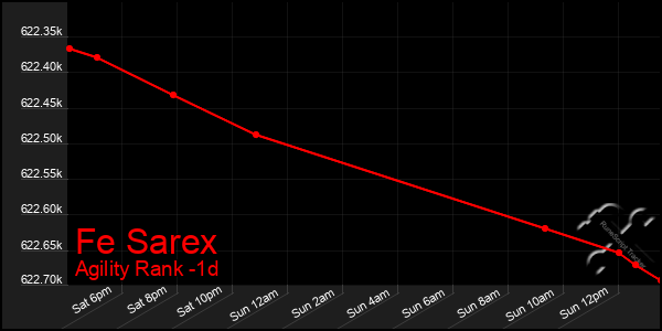 Last 24 Hours Graph of Fe Sarex