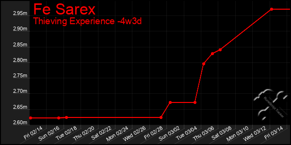 Last 31 Days Graph of Fe Sarex