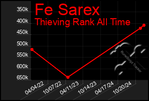 Total Graph of Fe Sarex