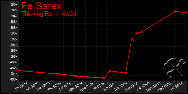 Last 31 Days Graph of Fe Sarex