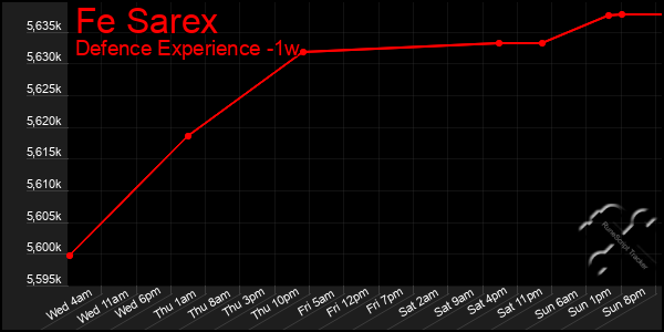 Last 7 Days Graph of Fe Sarex