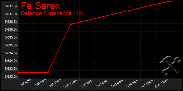 Last 24 Hours Graph of Fe Sarex