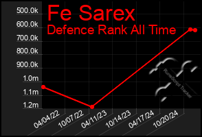 Total Graph of Fe Sarex