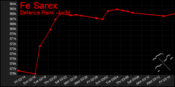 Last 31 Days Graph of Fe Sarex