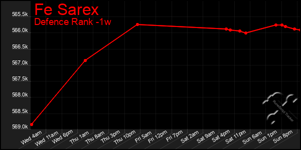 Last 7 Days Graph of Fe Sarex