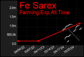 Total Graph of Fe Sarex