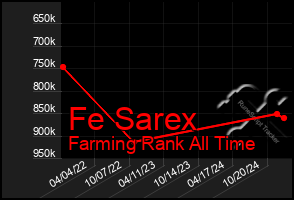 Total Graph of Fe Sarex