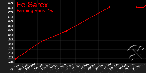 Last 7 Days Graph of Fe Sarex