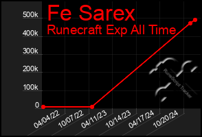 Total Graph of Fe Sarex