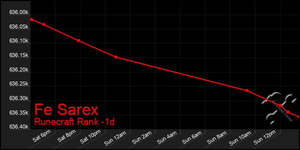 Last 24 Hours Graph of Fe Sarex