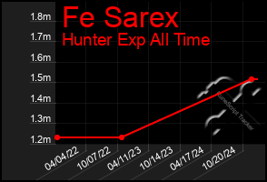 Total Graph of Fe Sarex