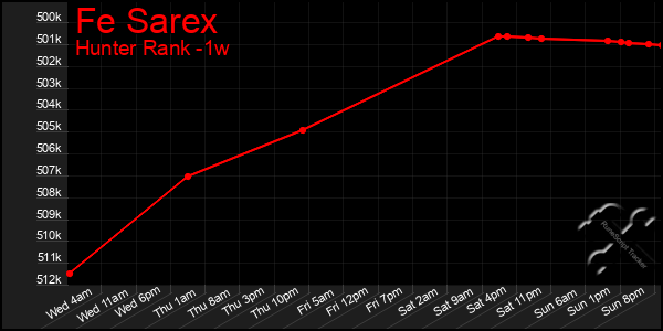 Last 7 Days Graph of Fe Sarex