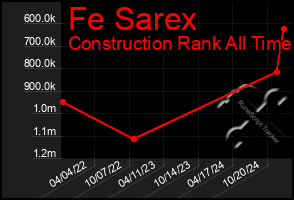 Total Graph of Fe Sarex