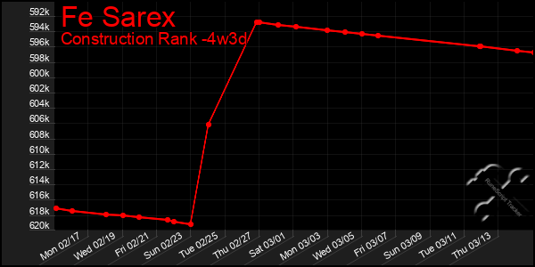 Last 31 Days Graph of Fe Sarex