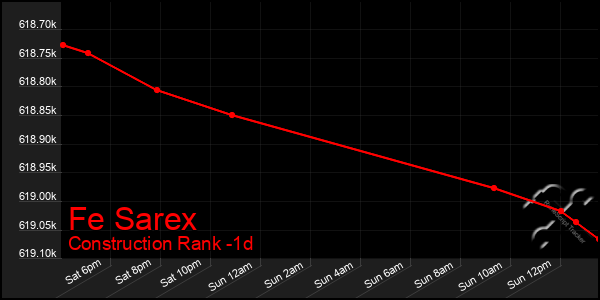 Last 24 Hours Graph of Fe Sarex