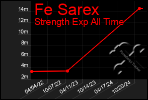 Total Graph of Fe Sarex