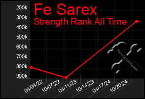 Total Graph of Fe Sarex