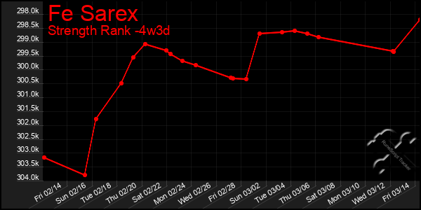 Last 31 Days Graph of Fe Sarex