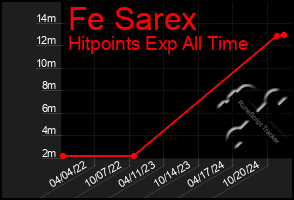 Total Graph of Fe Sarex