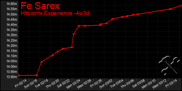 Last 31 Days Graph of Fe Sarex