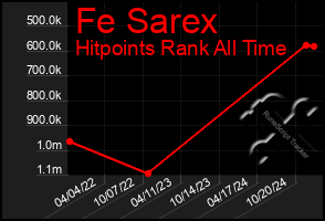 Total Graph of Fe Sarex