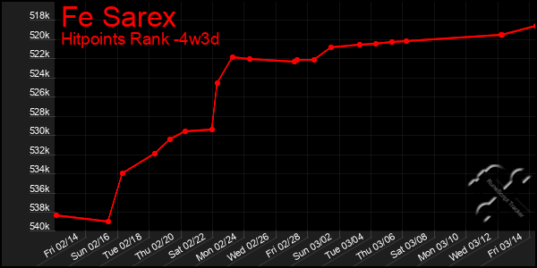 Last 31 Days Graph of Fe Sarex