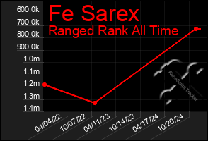 Total Graph of Fe Sarex