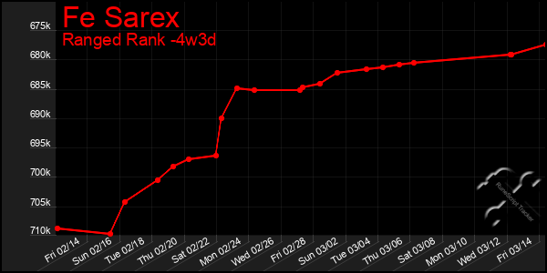 Last 31 Days Graph of Fe Sarex