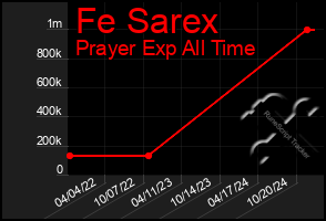 Total Graph of Fe Sarex